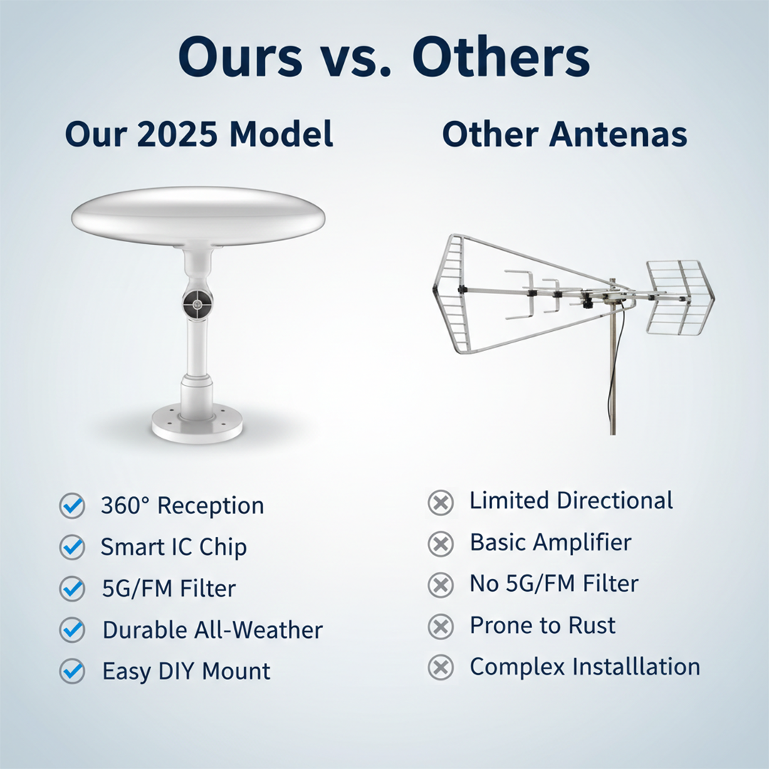 Outdoor Digital TV Antenna with 360° Reception for UHF and VHF Channels