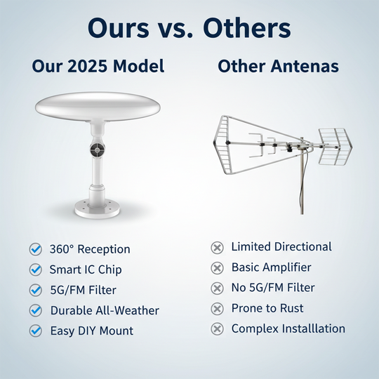 Outdoor Digital TV Antenna with 360° Reception for UHF and VHF Channels
